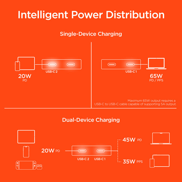 HyperGear SpeedBoost 65W Dual USB-C Laptop Charger